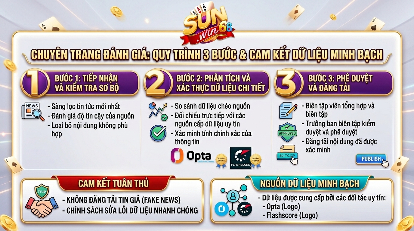 quy trinh duyet bai 4 buoc sunwin